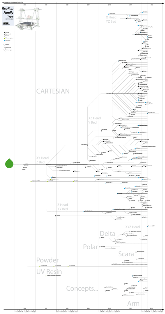 A large diagram of a "family tree", displaying different stages and offshoots of the RepRap project.
